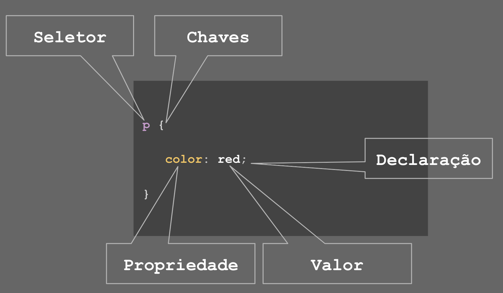 Estrutura de sintaxe css